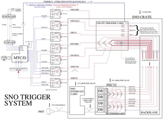 SNO Trigger Diagram