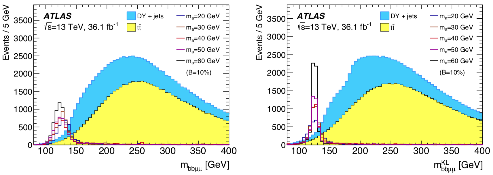 Kinematic likelihood fit for bbμμ
