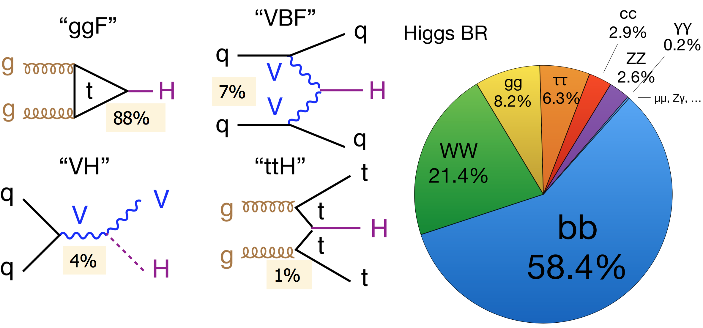 Higgs production and decay modes