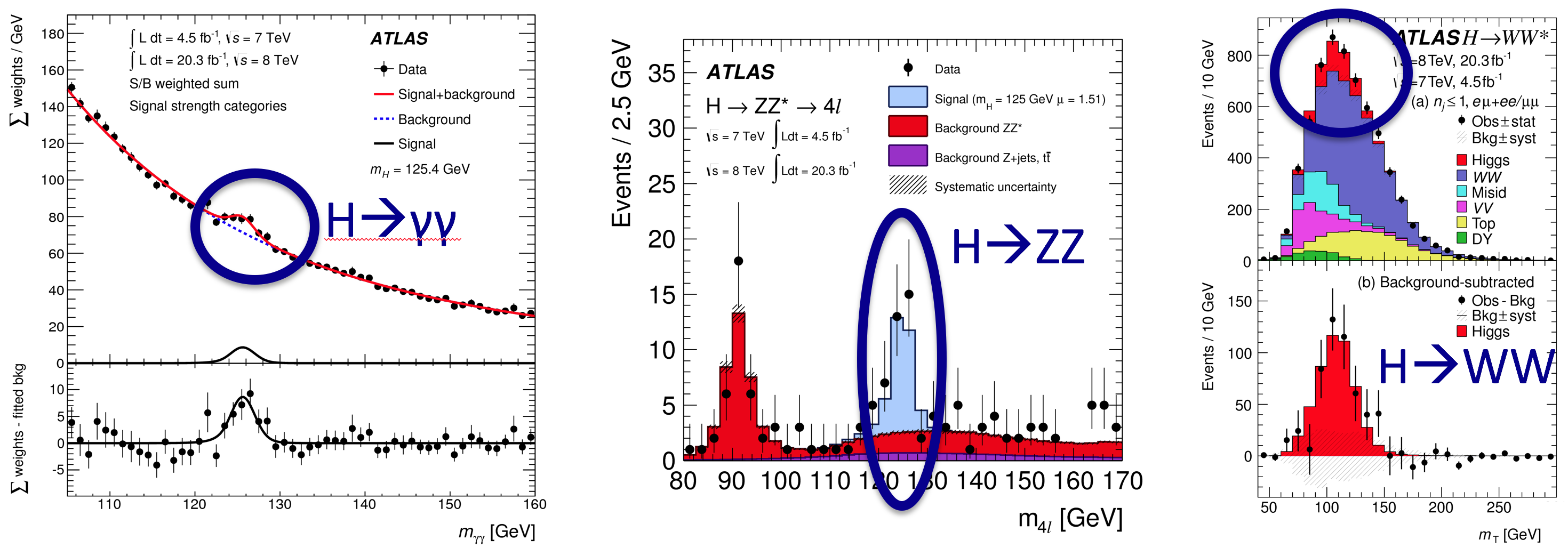 Higgs discovery significance
