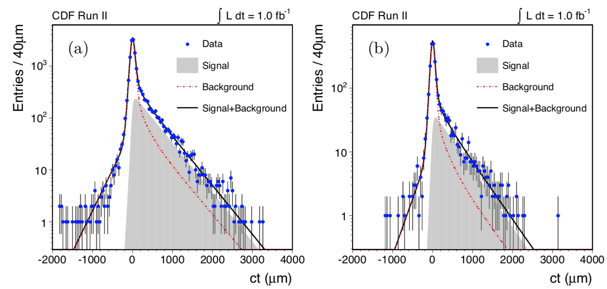 Figure: $c\tau$ distributions for $B^0$ (left) and $\Lambda_b$ (right)