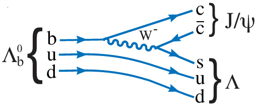 Decay channel $\Lambda_b \to J\psi \Lambda^0$ for this analysis