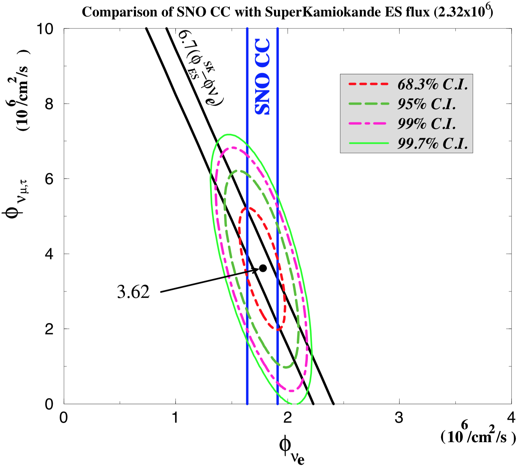 Flux of muon and tau neutrinos vs. electron neutrinos. From M.S.Neubauer thesis