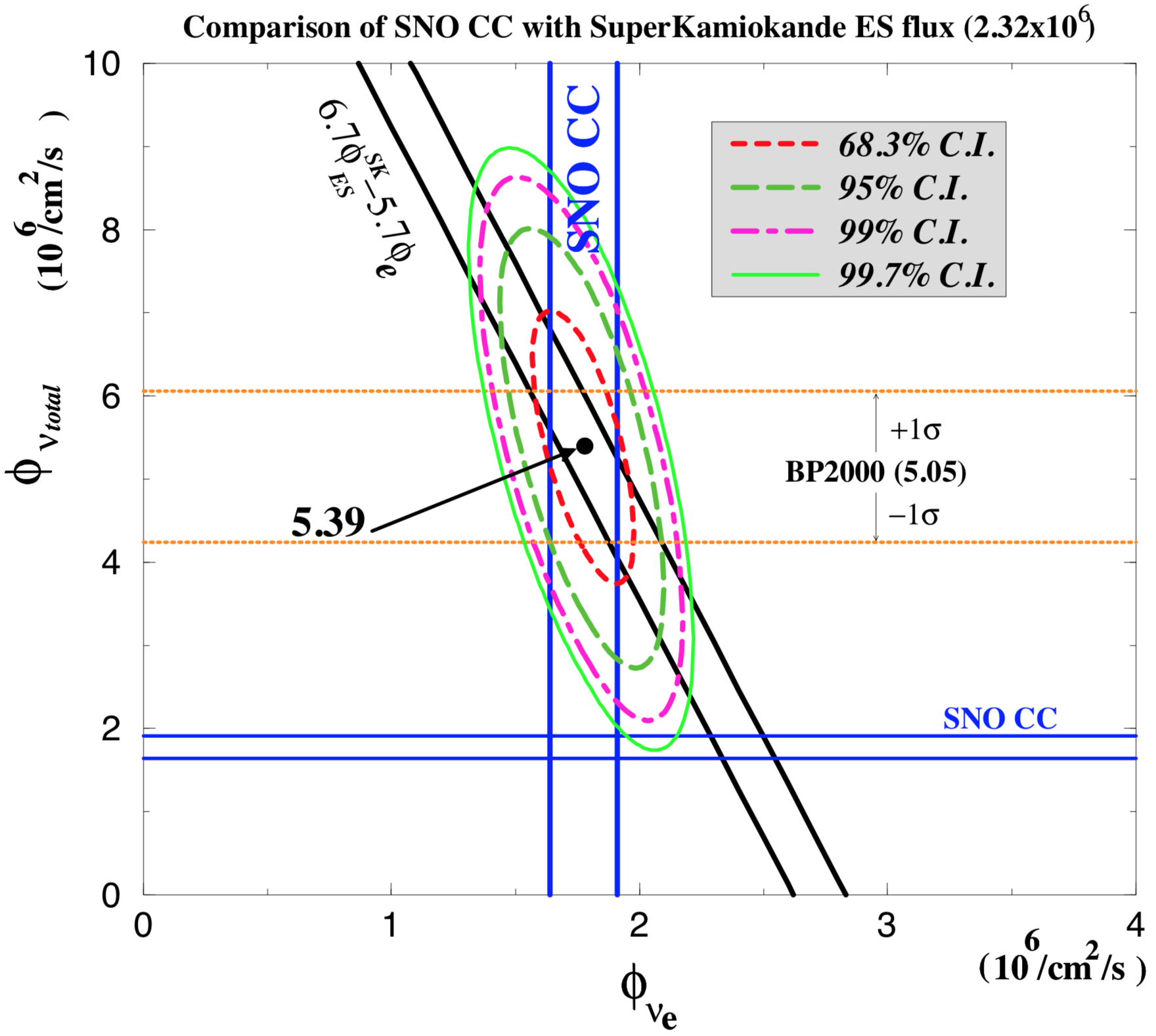 Total solar neutrino flux vs. electron neutrinos. From M.S.Neubauer thesis